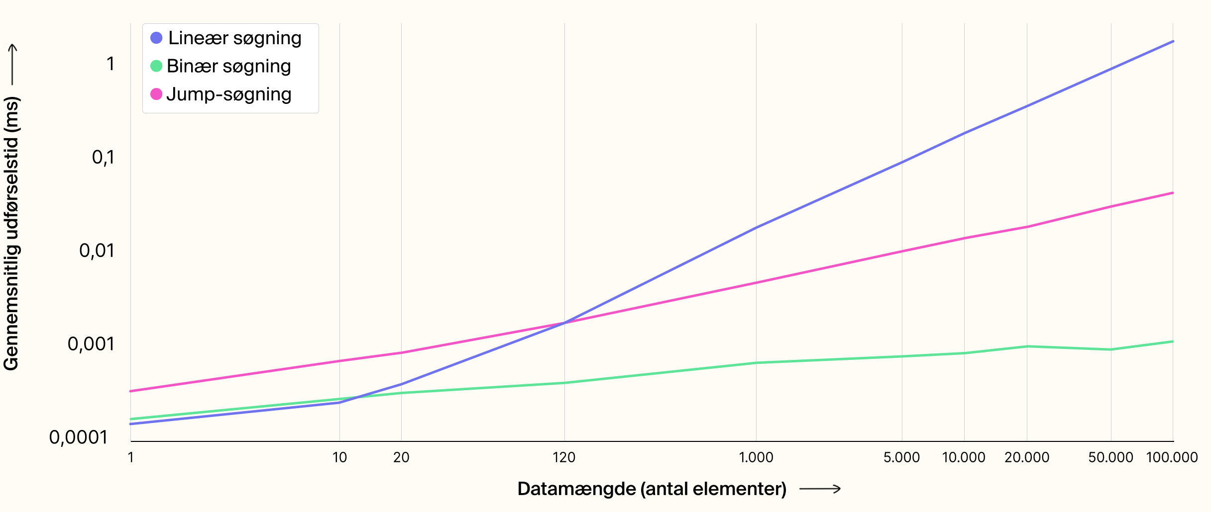 Graf over sammenligning af søgealgoritmer på sorteret datasæt