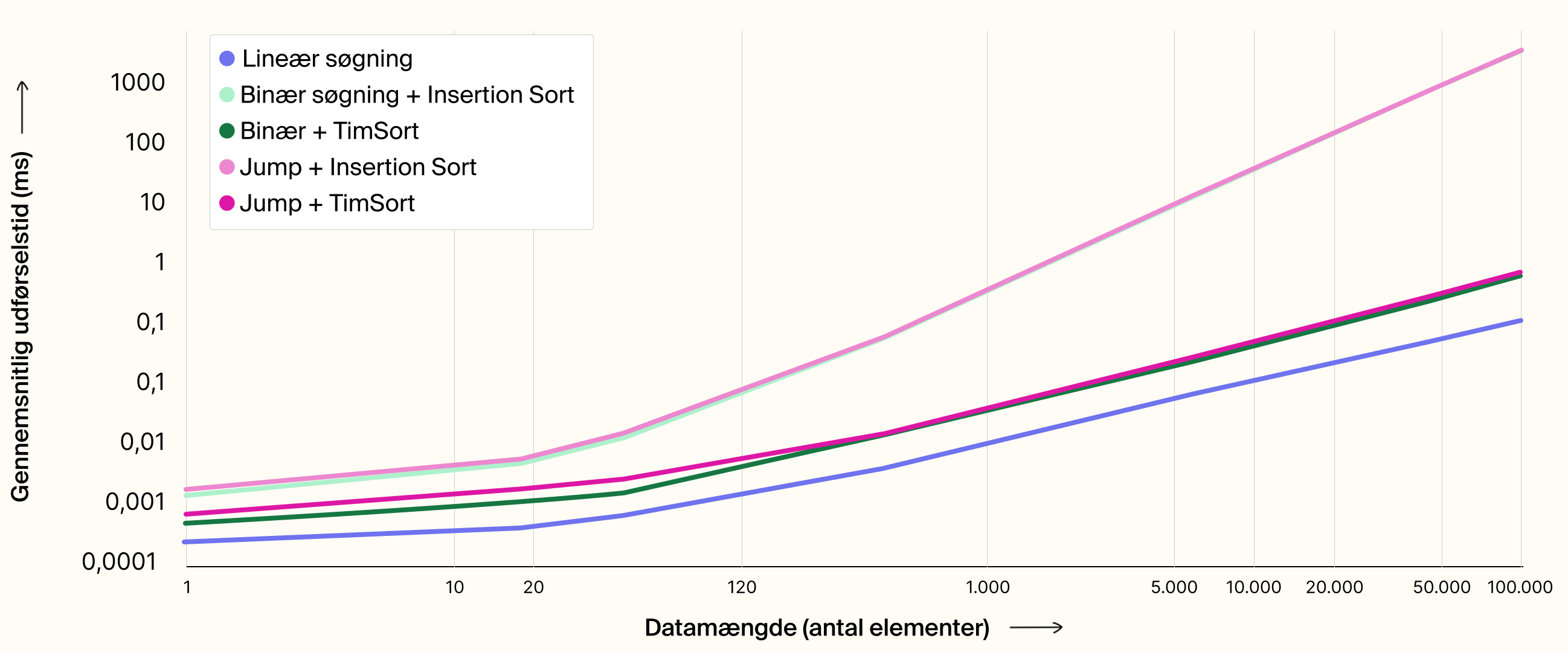 Graf over sammenligning af søgealgoritmer på usorteret datasæt